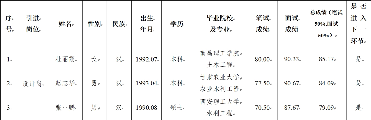 jy体育平台 2024年公开招聘特殊人才笔试、面试成绩公示(图1)